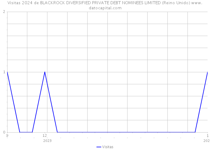 Visitas 2024 de BLACKROCK DIVERSIFIED PRIVATE DEBT NOMINEES LIMITED (Reino Unido) 