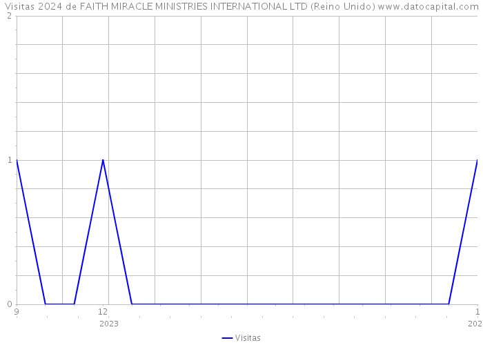 Visitas 2024 de FAITH MIRACLE MINISTRIES INTERNATIONAL LTD (Reino Unido) 