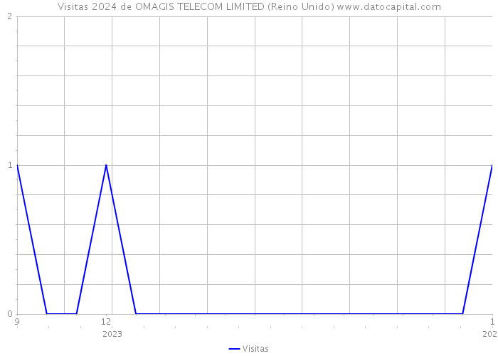 Visitas 2024 de OMAGIS TELECOM LIMITED (Reino Unido) 