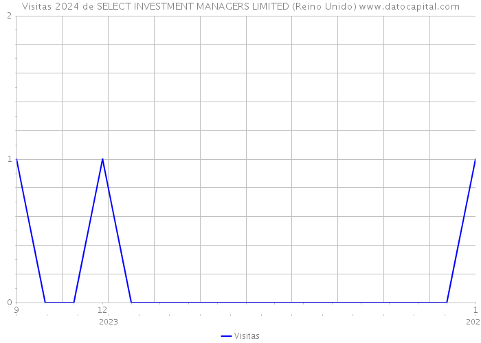 Visitas 2024 de SELECT INVESTMENT MANAGERS LIMITED (Reino Unido) 