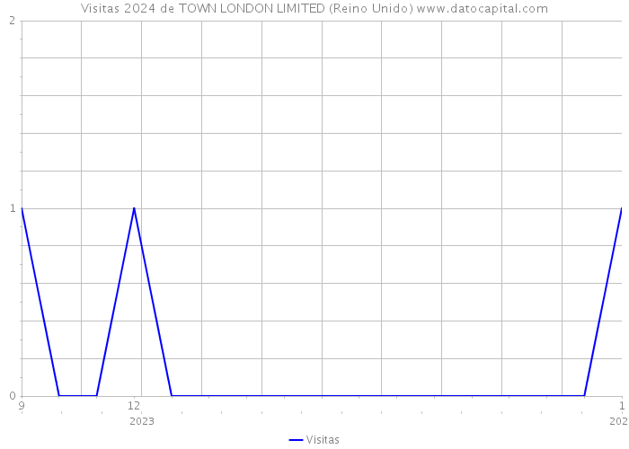 Visitas 2024 de TOWN LONDON LIMITED (Reino Unido) 