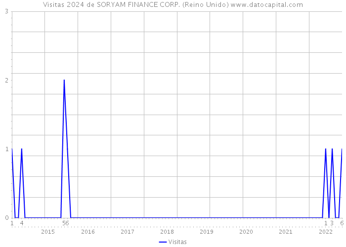 Visitas 2024 de SORYAM FINANCE CORP. (Reino Unido) 