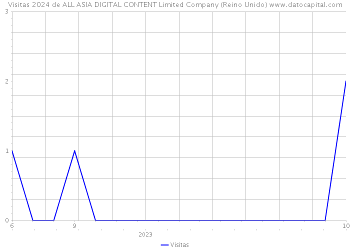 Visitas 2024 de ALL ASIA DIGITAL CONTENT Limited Company (Reino Unido) 