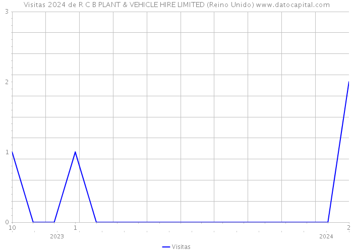 Visitas 2024 de R C B PLANT & VEHICLE HIRE LIMITED (Reino Unido) 