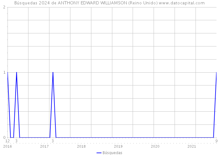 Búsquedas 2024 de ANTHONY EDWARD WILLIAMSON (Reino Unido) 