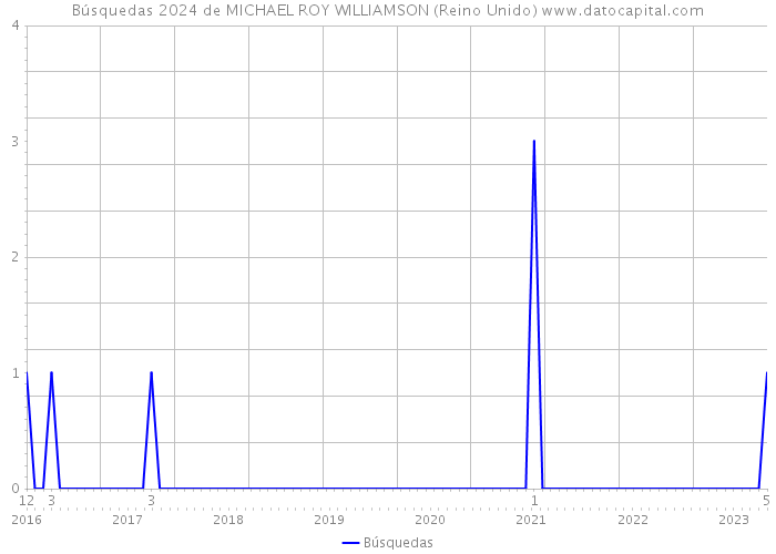 Búsquedas 2024 de MICHAEL ROY WILLIAMSON (Reino Unido) 