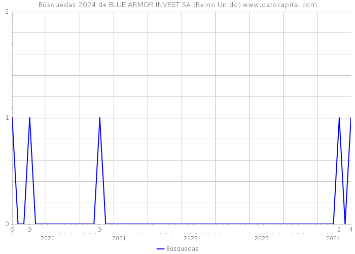 Búsquedas 2024 de BLUE ARMOR INVEST SA (Reino Unido) 
