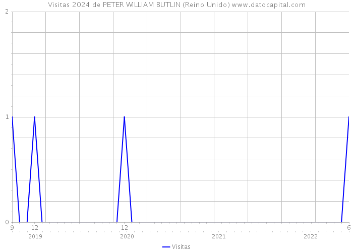 Visitas 2024 de PETER WILLIAM BUTLIN (Reino Unido) 