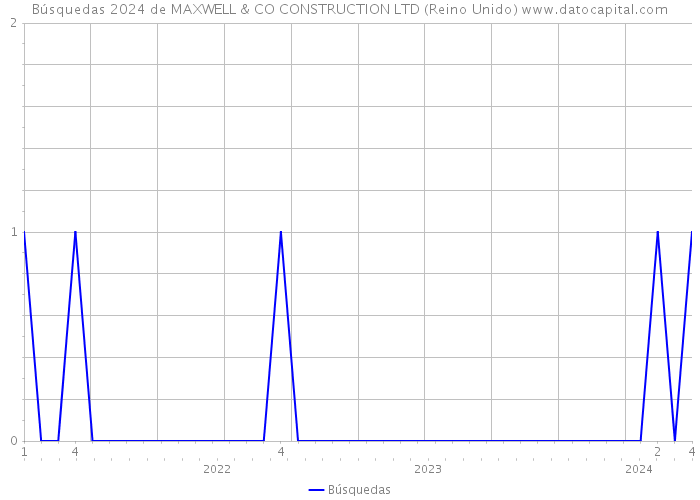 Búsquedas 2024 de MAXWELL & CO CONSTRUCTION LTD (Reino Unido) 