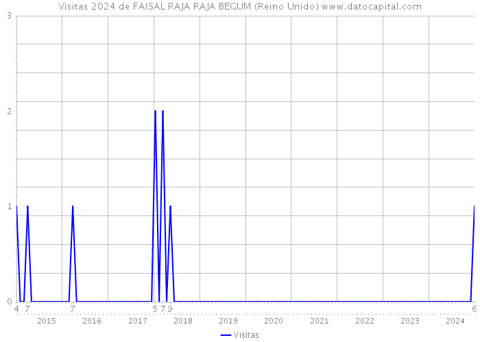 Visitas 2024 de FAISAL RAJA RAJA BEGUM (Reino Unido) 