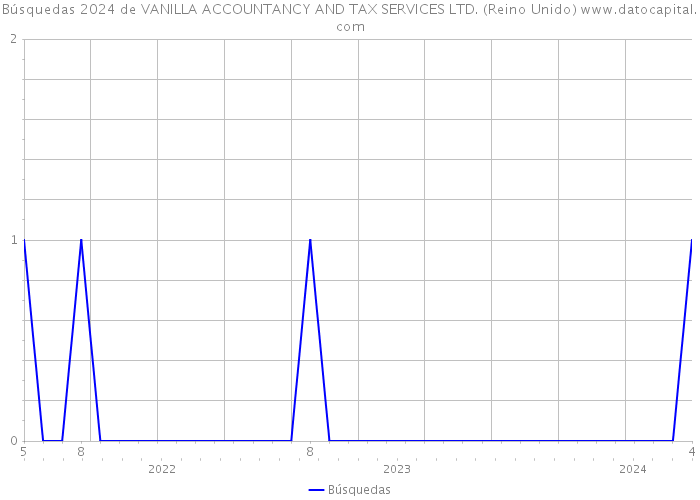 Búsquedas 2024 de VANILLA ACCOUNTANCY AND TAX SERVICES LTD. (Reino Unido) 