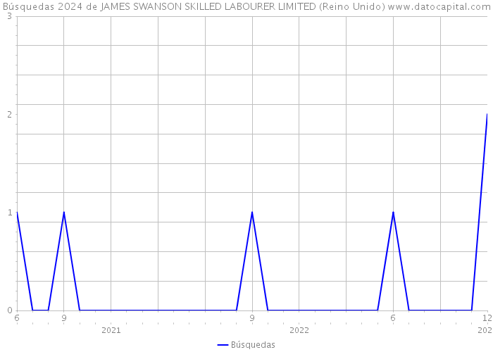 Búsquedas 2024 de JAMES SWANSON SKILLED LABOURER LIMITED (Reino Unido) 