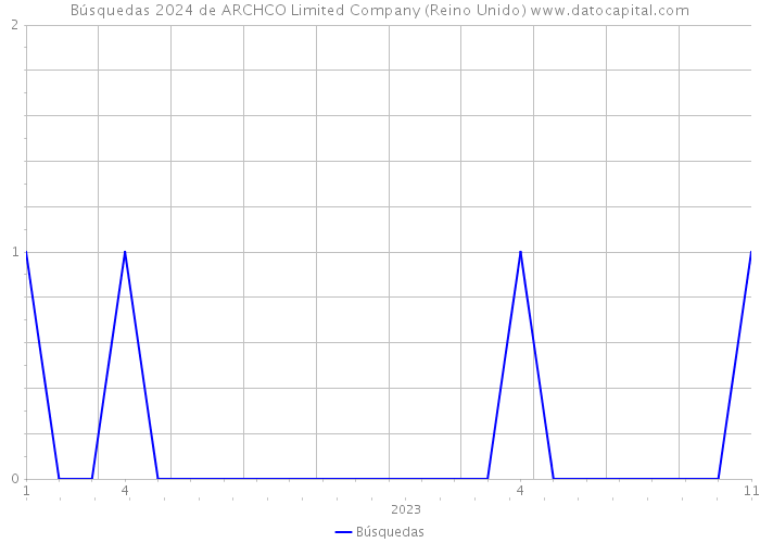 Búsquedas 2024 de ARCHCO Limited Company (Reino Unido) 