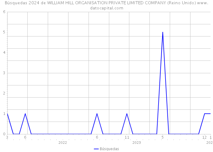 Búsquedas 2024 de WILLIAM HILL ORGANISATION PRIVATE LIMITED COMPANY (Reino Unido) 