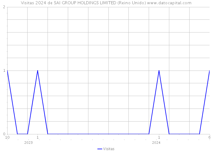 Visitas 2024 de SAI GROUP HOLDINGS LIMITED (Reino Unido) 