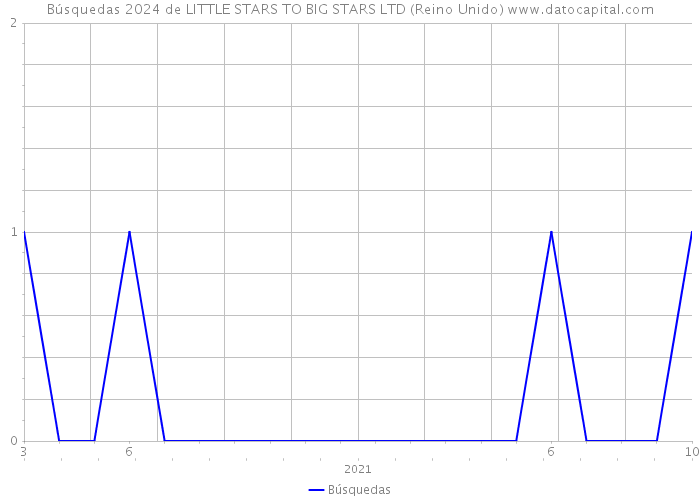 Búsquedas 2024 de LITTLE STARS TO BIG STARS LTD (Reino Unido) 