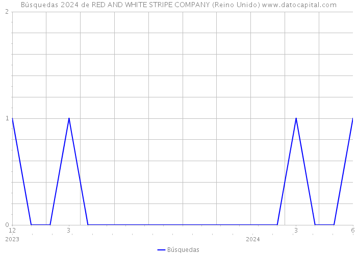 Búsquedas 2024 de RED AND WHITE STRIPE COMPANY (Reino Unido) 