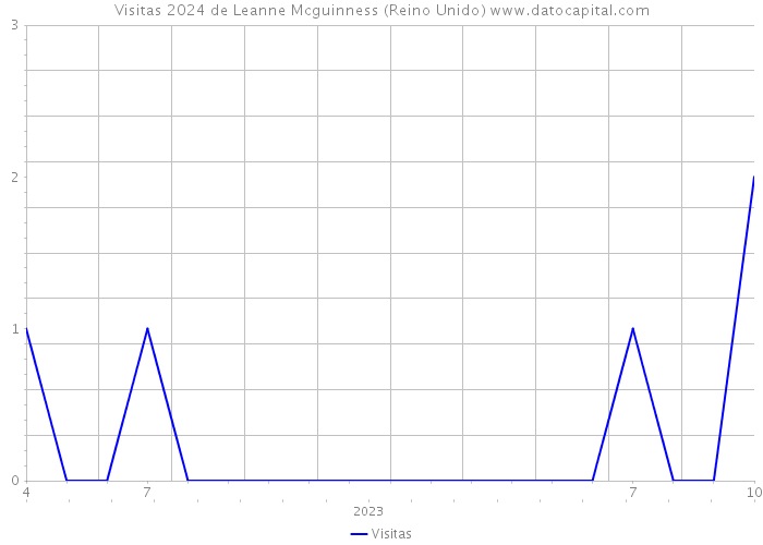 Visitas 2024 de Leanne Mcguinness (Reino Unido) 