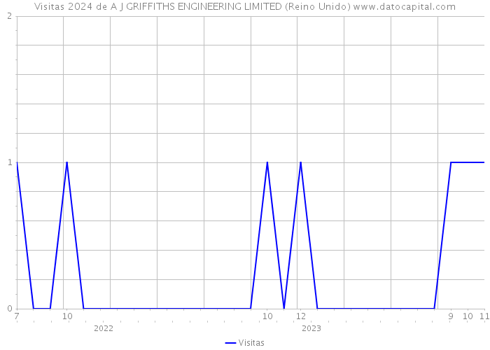 Visitas 2024 de A J GRIFFITHS ENGINEERING LIMITED (Reino Unido) 