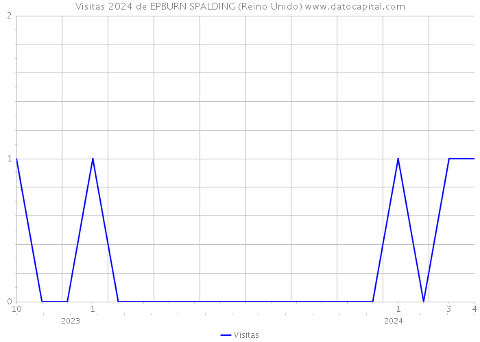 Visitas 2024 de EPBURN SPALDING (Reino Unido) 