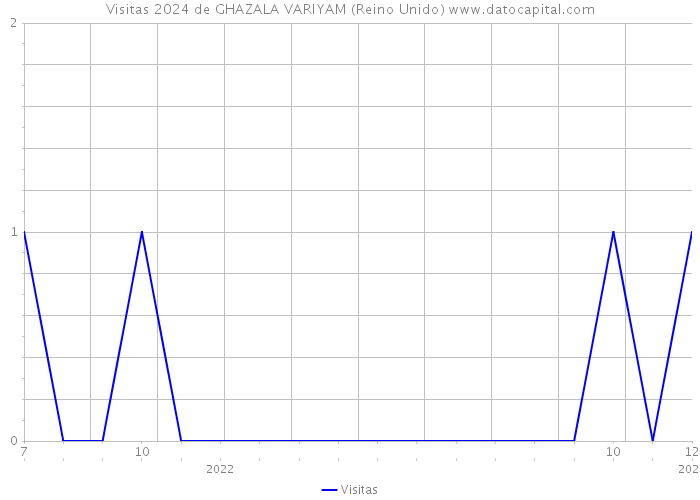 Visitas 2024 de GHAZALA VARIYAM (Reino Unido) 