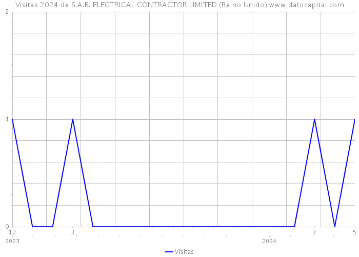 Visitas 2024 de S.A.B. ELECTRICAL CONTRACTOR LIMITED (Reino Unido) 