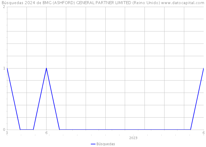 Búsquedas 2024 de BMG (ASHFORD) GENERAL PARTNER LIMITED (Reino Unido) 