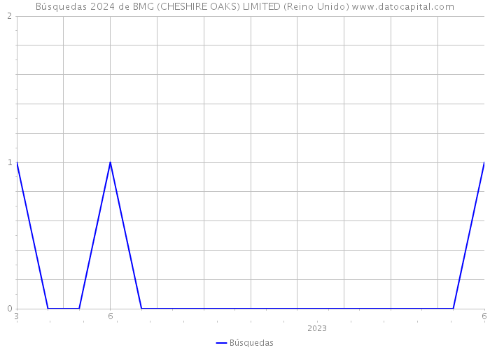 Búsquedas 2024 de BMG (CHESHIRE OAKS) LIMITED (Reino Unido) 
