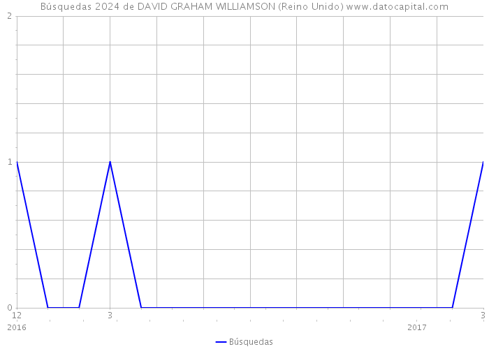 Búsquedas 2024 de DAVID GRAHAM WILLIAMSON (Reino Unido) 