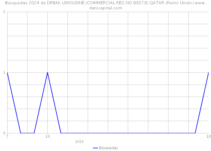 Búsquedas 2024 de DRBAK LIMOUSINE (COMMERCIAL REG NO 89279) QATAR (Reino Unido) 