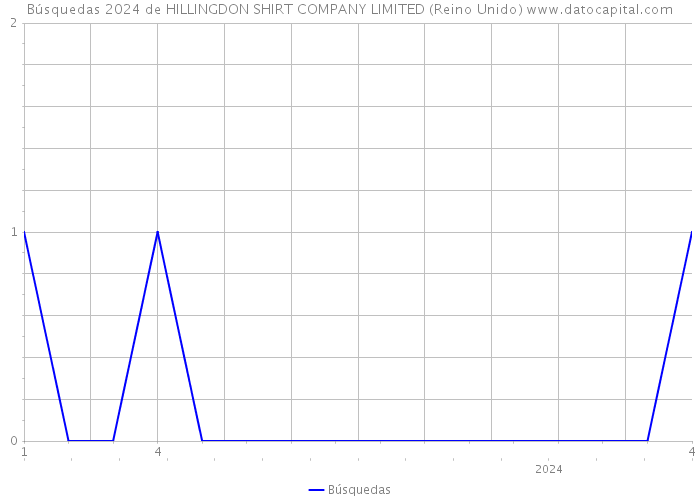 Búsquedas 2024 de HILLINGDON SHIRT COMPANY LIMITED (Reino Unido) 