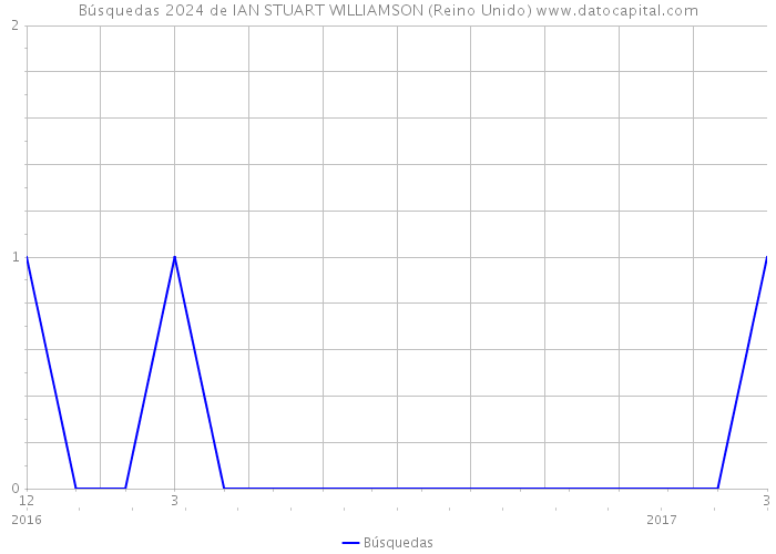 Búsquedas 2024 de IAN STUART WILLIAMSON (Reino Unido) 