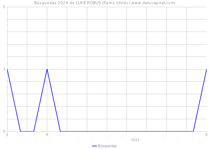 Búsquedas 2024 de LUKE ROBUS (Reino Unido) 