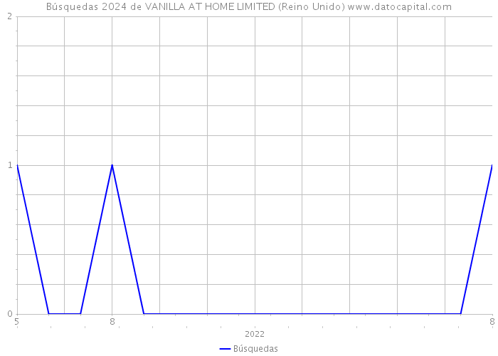 Búsquedas 2024 de VANILLA AT HOME LIMITED (Reino Unido) 