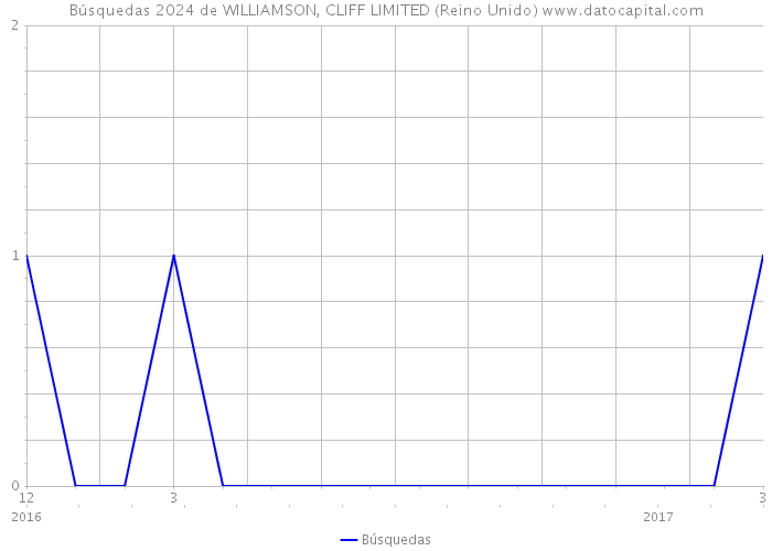 Búsquedas 2024 de WILLIAMSON, CLIFF LIMITED (Reino Unido) 