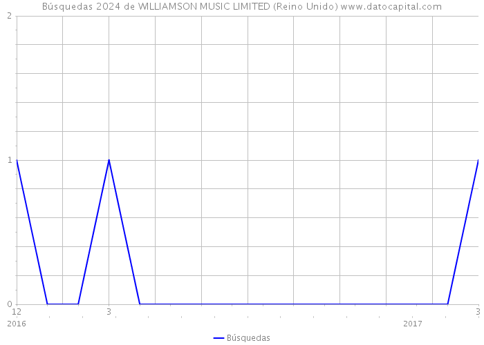 Búsquedas 2024 de WILLIAMSON MUSIC LIMITED (Reino Unido) 