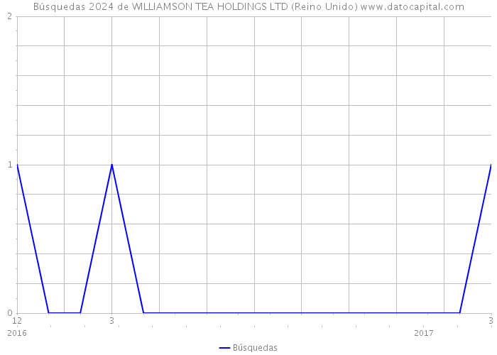 Búsquedas 2024 de WILLIAMSON TEA HOLDINGS LTD (Reino Unido) 