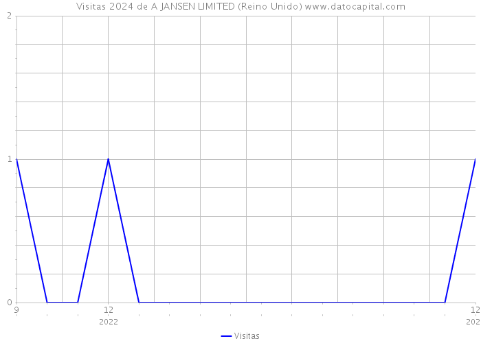 Visitas 2024 de A JANSEN LIMITED (Reino Unido) 