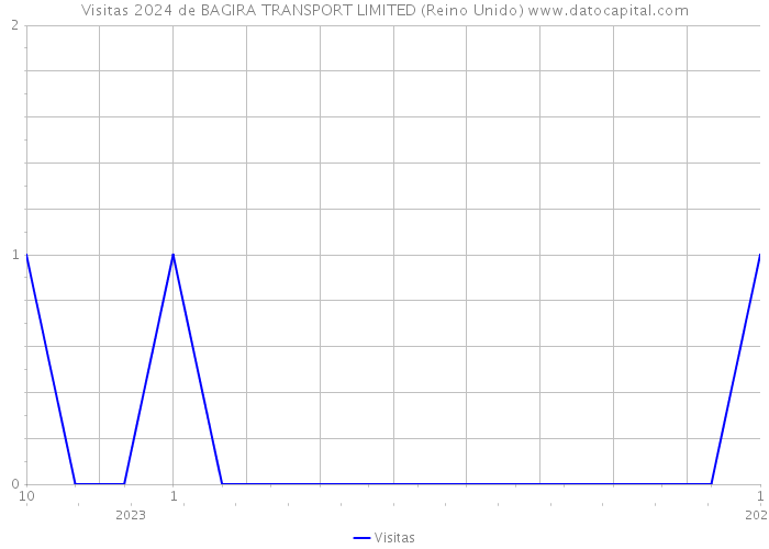 Visitas 2024 de BAGIRA TRANSPORT LIMITED (Reino Unido) 