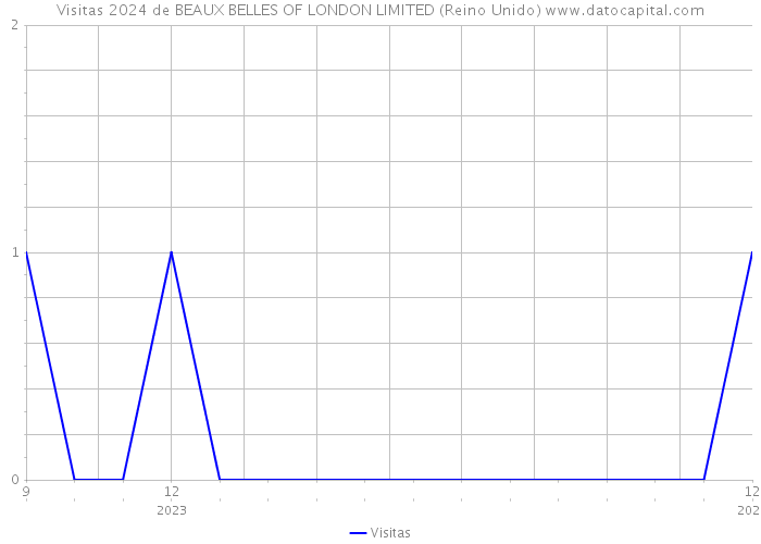 Visitas 2024 de BEAUX BELLES OF LONDON LIMITED (Reino Unido) 