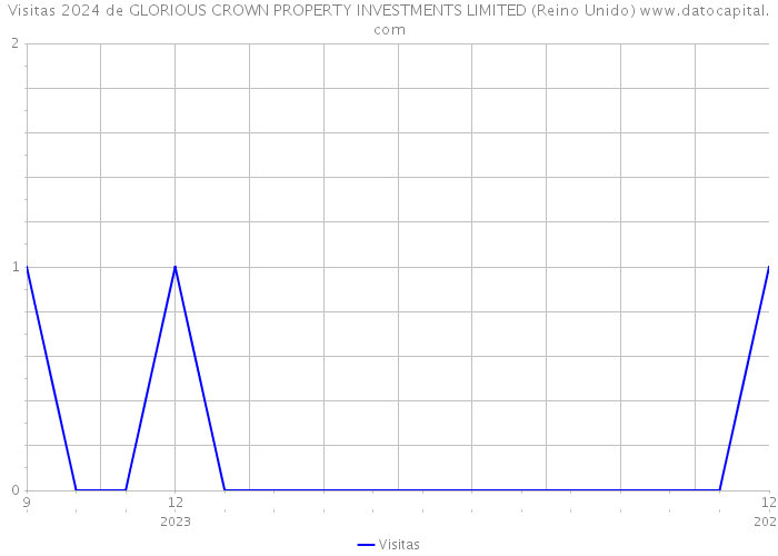 Visitas 2024 de GLORIOUS CROWN PROPERTY INVESTMENTS LIMITED (Reino Unido) 