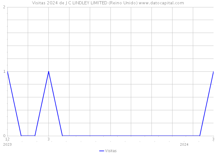 Visitas 2024 de J C LINDLEY LIMITED (Reino Unido) 