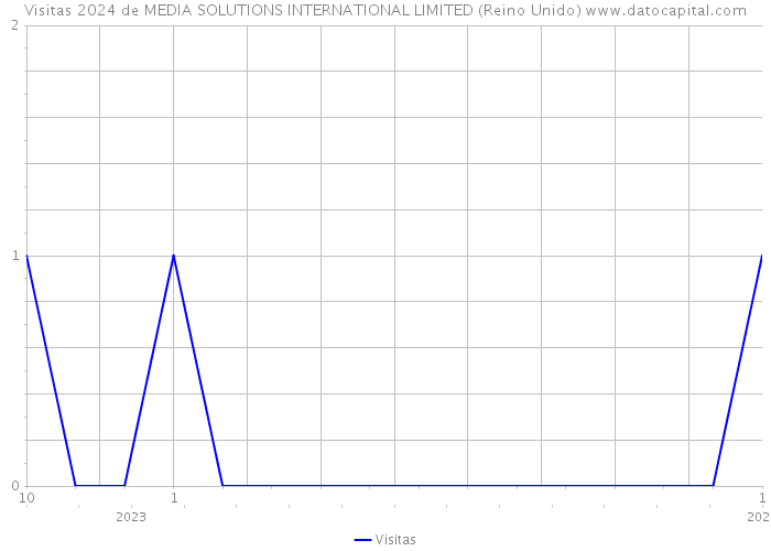 Visitas 2024 de MEDIA SOLUTIONS INTERNATIONAL LIMITED (Reino Unido) 