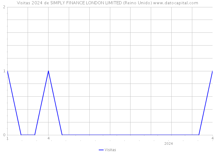 Visitas 2024 de SIMPLY FINANCE LONDON LIMITED (Reino Unido) 