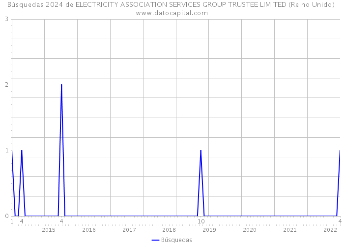 Búsquedas 2024 de ELECTRICITY ASSOCIATION SERVICES GROUP TRUSTEE LIMITED (Reino Unido) 