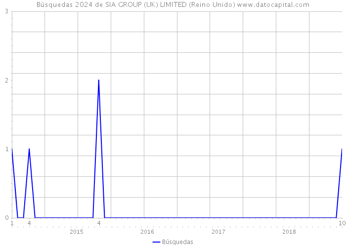 Búsquedas 2024 de SIA GROUP (UK) LIMITED (Reino Unido) 