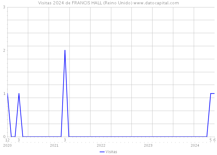 Visitas 2024 de FRANCIS HALL (Reino Unido) 