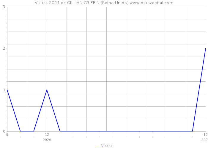 Visitas 2024 de GILLIAN GRIFFIN (Reino Unido) 