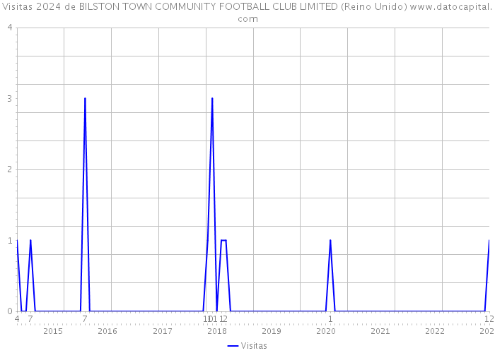 Visitas 2024 de BILSTON TOWN COMMUNITY FOOTBALL CLUB LIMITED (Reino Unido) 
