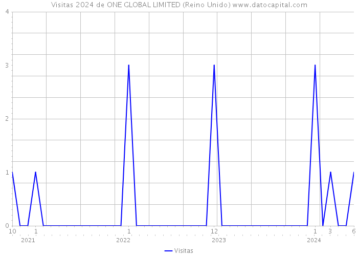 Visitas 2024 de ONE GLOBAL LIMITED (Reino Unido) 